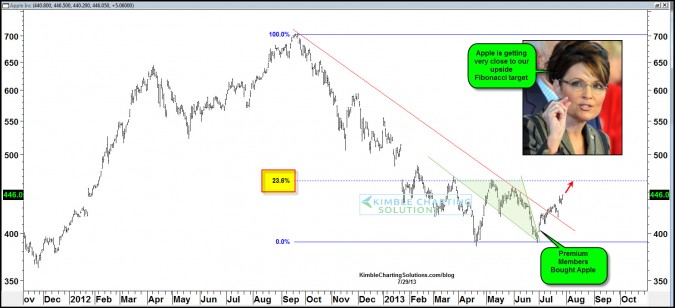 Apple up over $50 per share “THIS MONTH”…near important resistance?