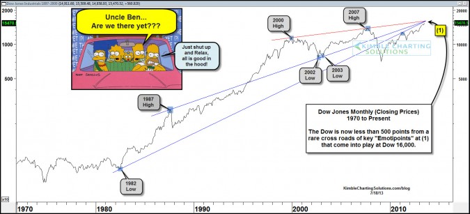 Are we there yet? Is Dow 16,000 an 800 pound resistance point?
