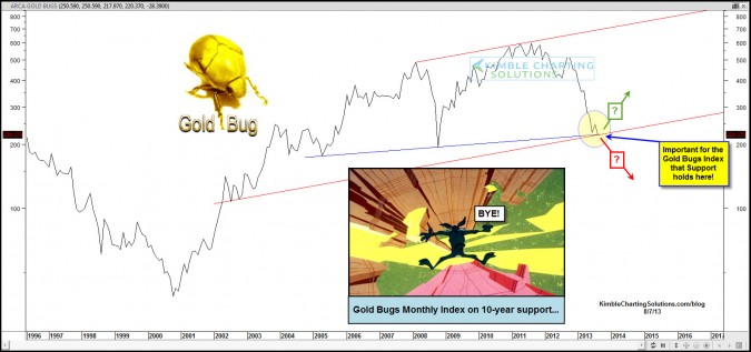 Gold Bugs Index on 10-year support…A must hold!!!