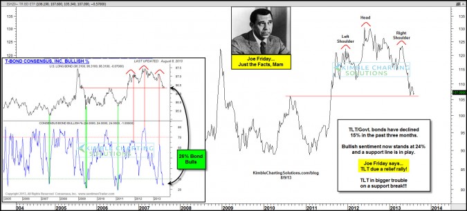Joe Friday….Governent Bonds due a relief rally!