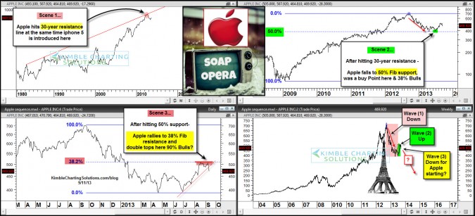 Apple.. Eiffel Tower and Wave 3 down about to have BIG impact?