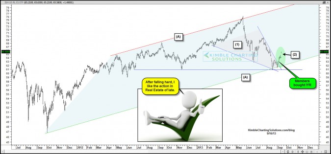 Leading sector breaks out, from this bullish pattern, after 15% decline!