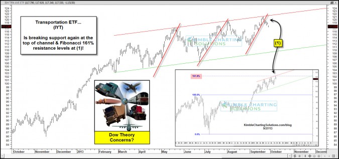 Dow Theory breakdown starting at channel & Fibonacci resistance?