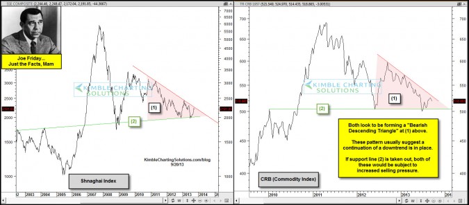 Joe Friday…Shanghai & key commodity index form bearish pattern!