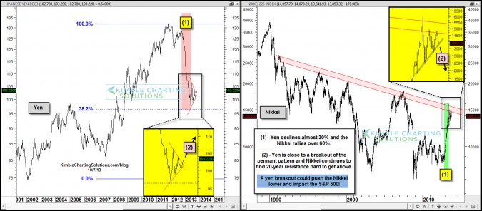 Nikkei action more important to the S&P 500 than the shutdown outcome???