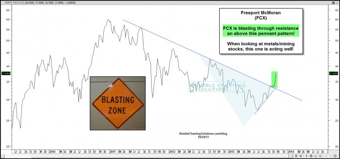 Dr. Copper/key mining stock (FCX) blasts through resistance!