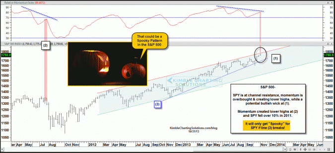 Last time momentum did this, SPY fell 15%- Spooky pattern? Not yet!