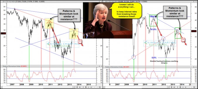 Can Yellen make interest rates act the same as Ben did here?