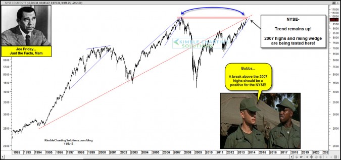 Joe Friday…NYSE attempting to break this “Double Top!”