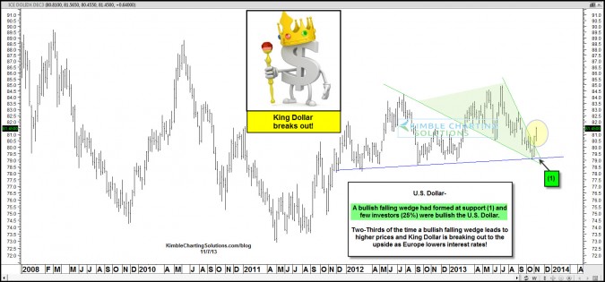 King Dollar breaks out, as Draghi/European banks lower interest rates!