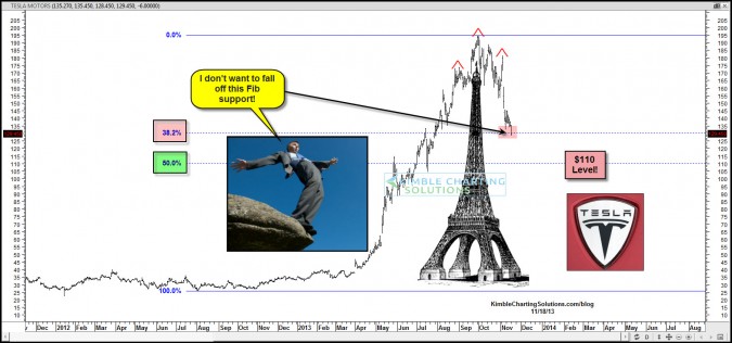 Tesla Eiffel Tower support could come into play in this price zone!
