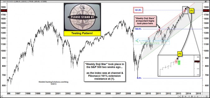 Did a “Bearish Candlestick Reversal” pattern just happen in S&P 500?