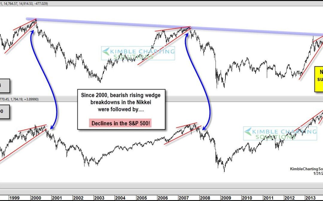 Joe Friday- Nikkei forms bearish pattern, S&P has followed this lead!