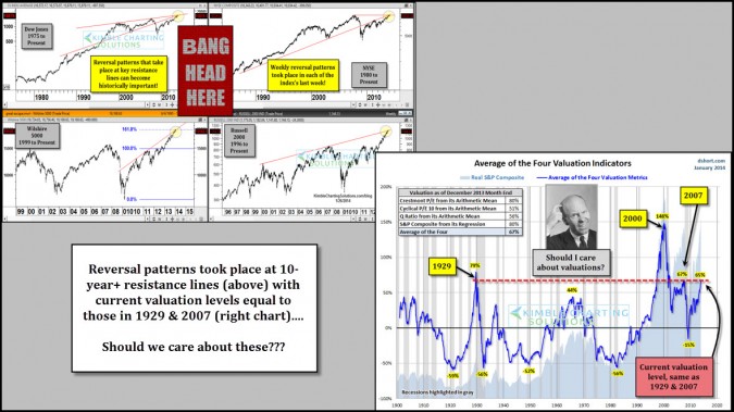 Reversals at 15-year resistance, valuations at 1929 & 2007 levels! Matter???