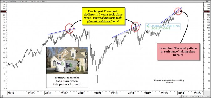 Transports two largest declines took place when this pattern formed!