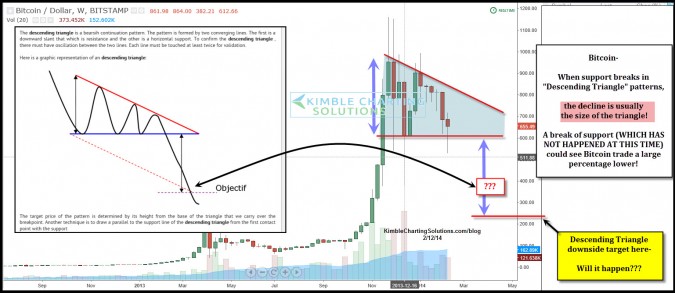 BITCOIN about to fall 50%? Important pattern at hand!