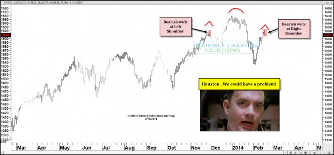Head & Shoulders top in the Dow? Right shoulder in place today?