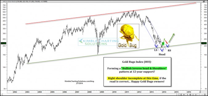 Gold Bugs index creating Bullish inverse head & shoulders pattern?