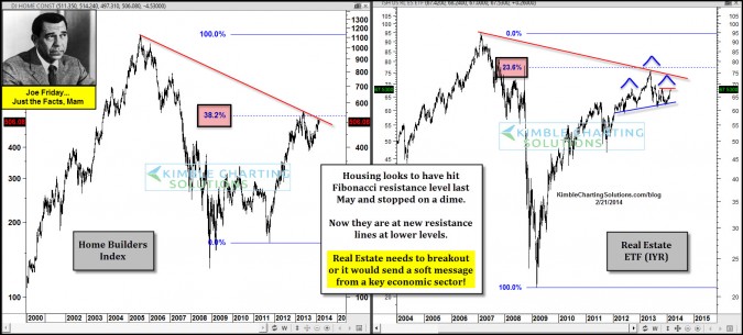 Joe Friday…Home Builders and Real Estate facing stiff resistance!
