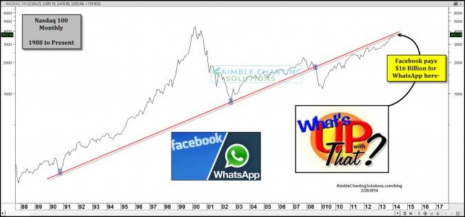 Facebook buys Whatsapp…at an important technical price point?