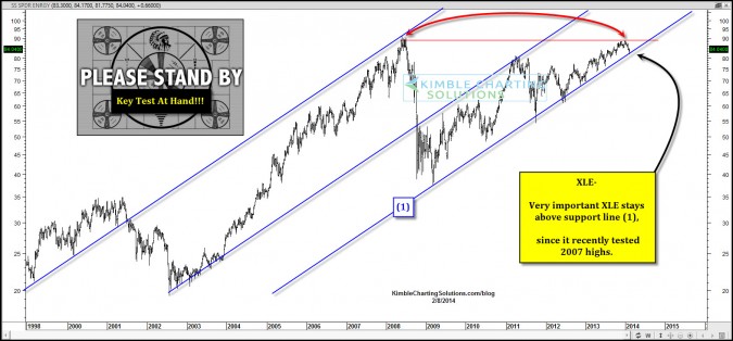 Energy stocks about to breakout and push above 2007 highs?