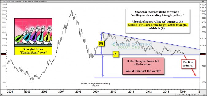 Shanghai Index about to reach a “Tipping Point?”