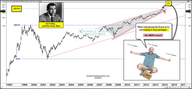 Joe Friday….Amazon breaks support after “Drone High” takes place!