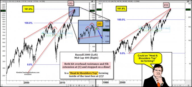Head & Shoulders top in the Russell 2000?
