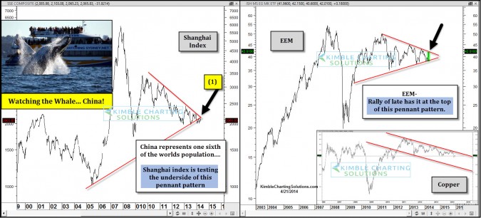 Watching the Whale (Shanghai Index) create a Flag/Pennant pattern…