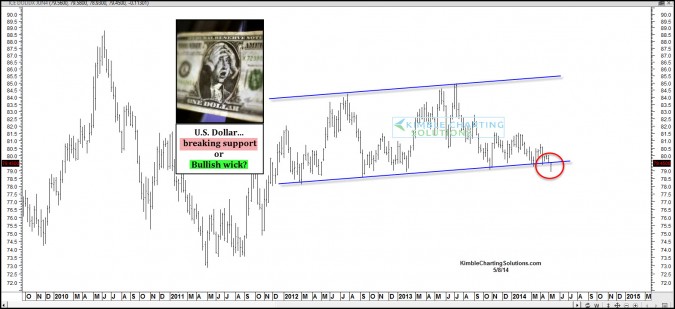 U.S. Dollar breaking support or creating a bullish wick here?