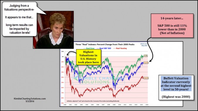 Judge Judy’s opinions on Valuations and the Buffet Indicator!