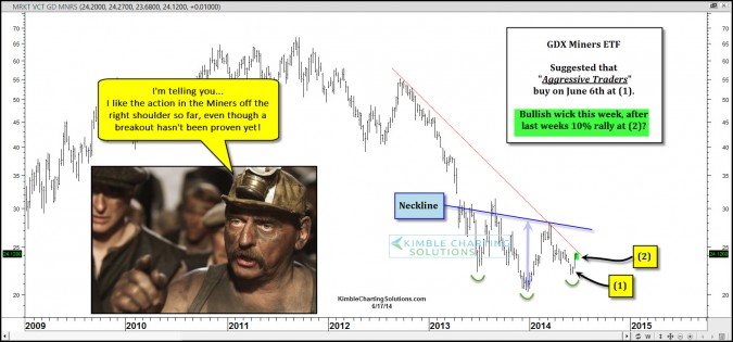 Gold Miners about to blast off due to this potential bullish pattern?