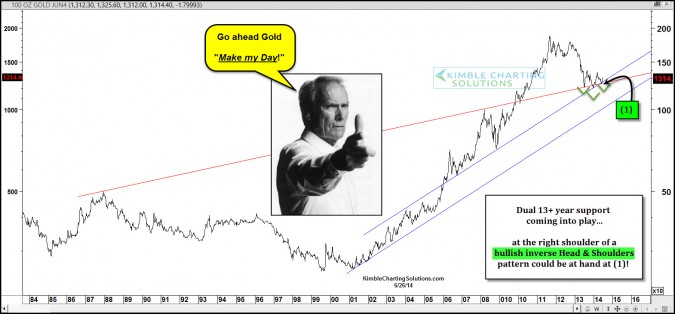 Gold Bulls “day & year could be made” if this comes true!