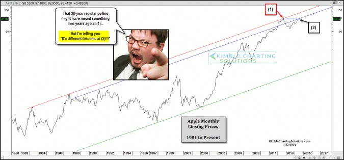 Apple hits 30-year resistance line again…Different results???