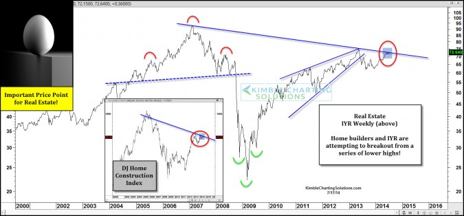 Real Estate & Home Builders at an inflection point?