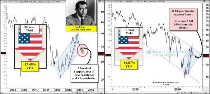 Joe Friday…Interest rates could fall 20% more!
