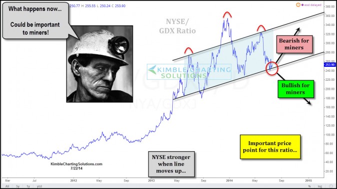 Bullish for Gold Miners if this is a “Head & Shoulders Top!”