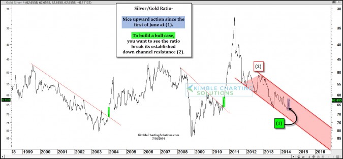 Gold & Silver Bulls want to see this happen!