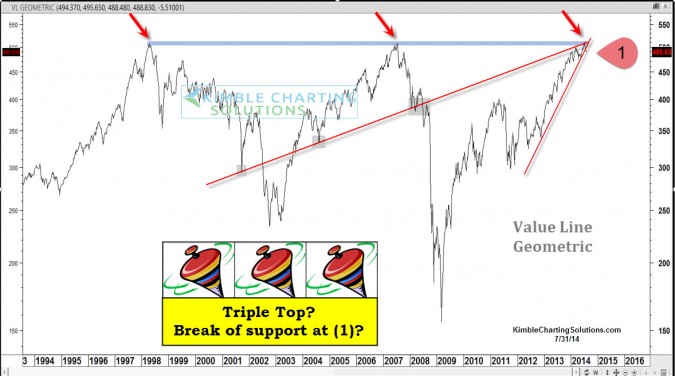 Triple Top in this”Value Index” take place?