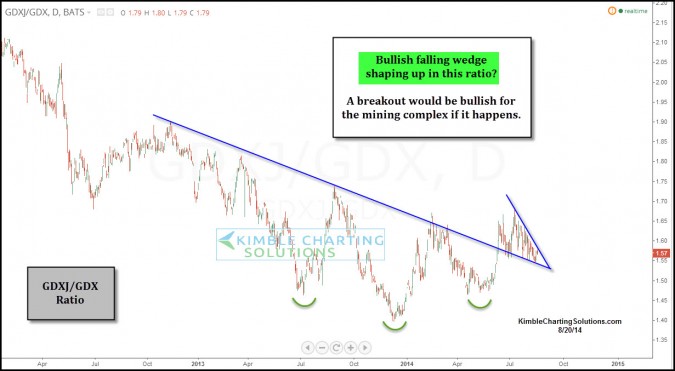 Gold Miners…Bullish Falling Wedge Breakout Near?