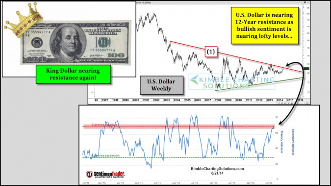 King Dollar Is Nearing 11-Year Resistance, Sentiment Getting Lofty!