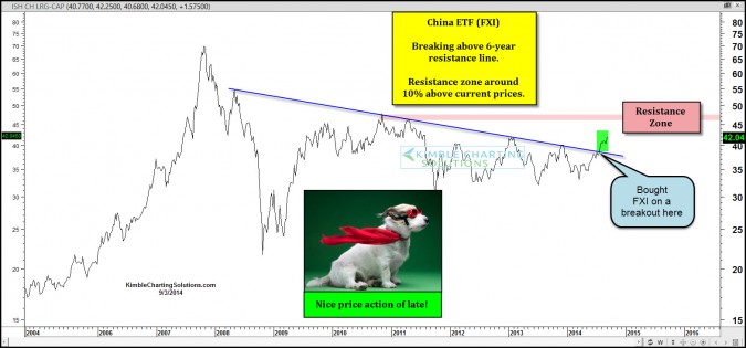 China breaks 6-year resistance line, nice price action of late!