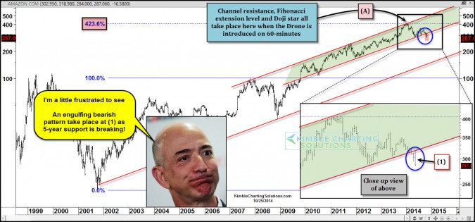 Amazon breaks 5-year support, as weakness after Drone high continues!