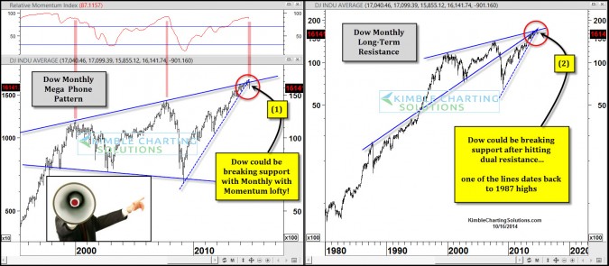Dow Mega-Phone Pattern Could Be Breaking Support!