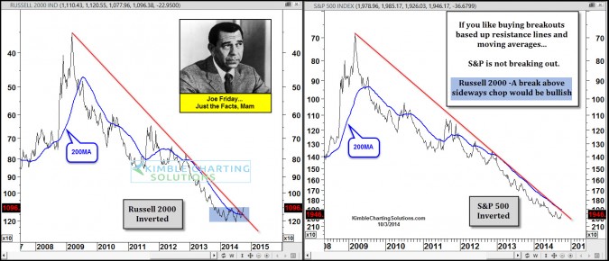 Joe Friday… Is the S&P 500 and Russell breaking out?