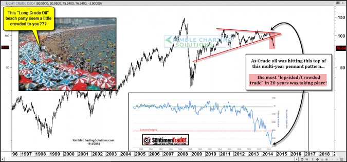 Crude Oil massive crowded trade still have “more” unwinding to go?