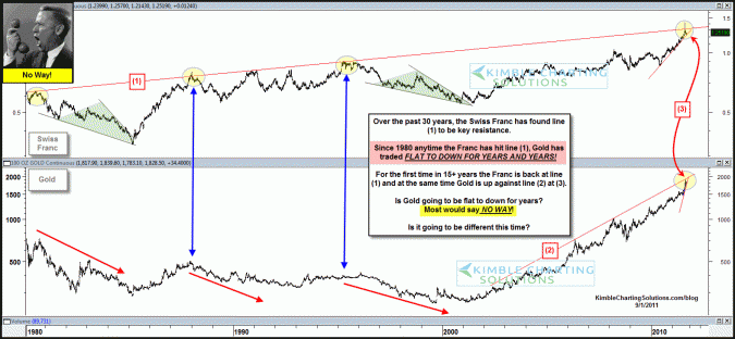 Swiss Franc suggesting Gold will fall for years to come (Update)-