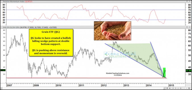 Grains create bullish falling wedge pattern and are breaking out!