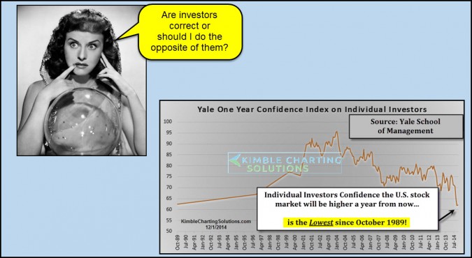 Fewest investors since 1989, believe stocks will be higher a year from now!