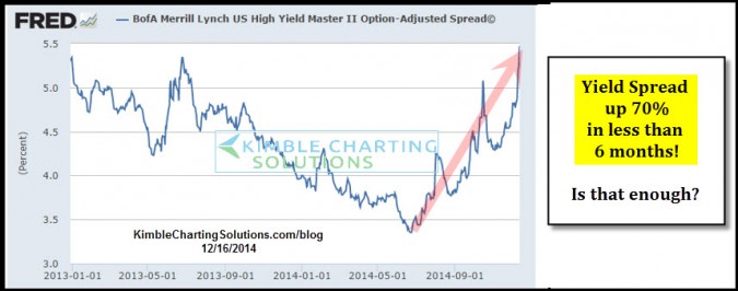 Junk bond yields going up 1,000% again? Up 70% so far!